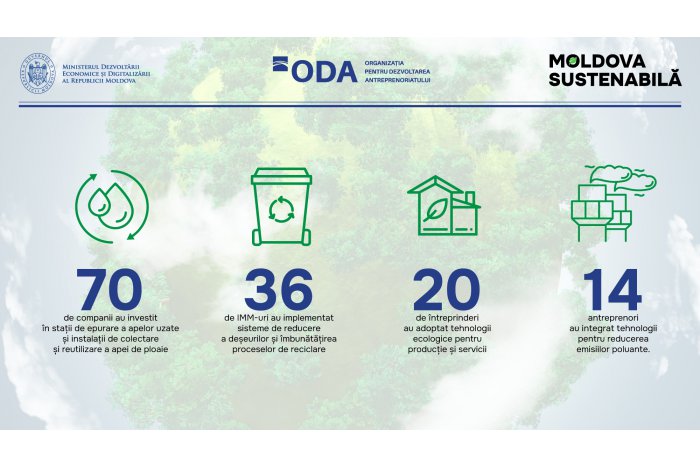 140 Moldovan entrepreneurs benefited from green bu