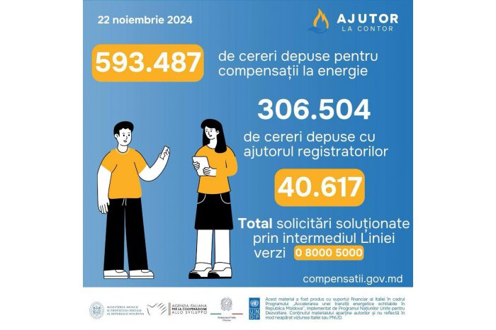 Circa 600 mii de cetățeni au depus cereri pentru compensarea costurilor la energie