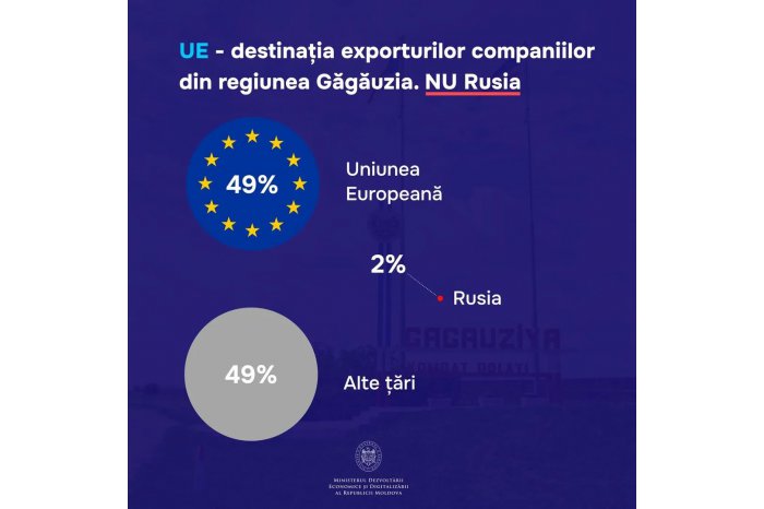 Companies registered in Moldova's Gagauz autonomy export 2 per cent of goods to Russia, 49 per cent to European Union  