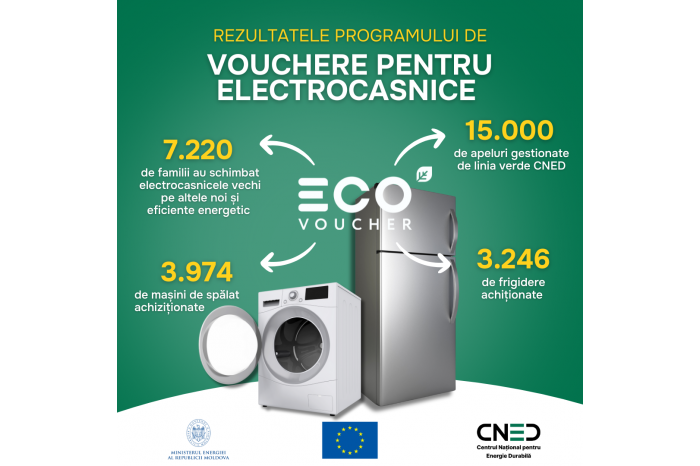 Vouchere pentru electrocasnice: peste 7200 de familii au primit până la șapte mii de lei pentru a-și procura frigidere și mașini de spălat noi